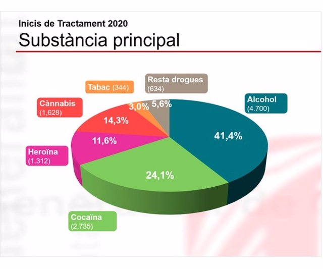 Más de 11.000 personas iniciaron en 2020 tratamientos por adicción a las drogas en Catalunya