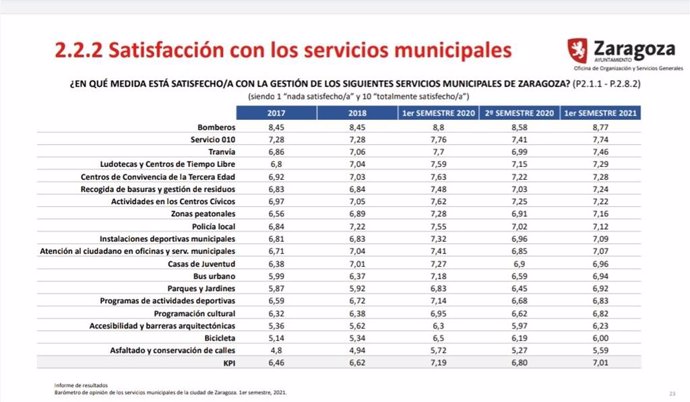 Los ciudadanos puntúan con un 7,01 sobre 10 los servicios municipales de Zaragoza en el primer semestre de 2021.