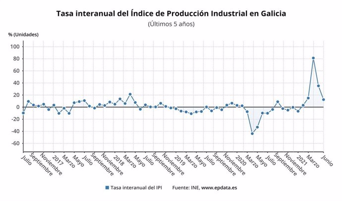 La producción industrial se incrementa un 12,5% en junio en Galicia