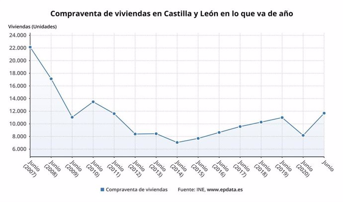 Evolución de la compraventa de viviendas en Castilla y León.