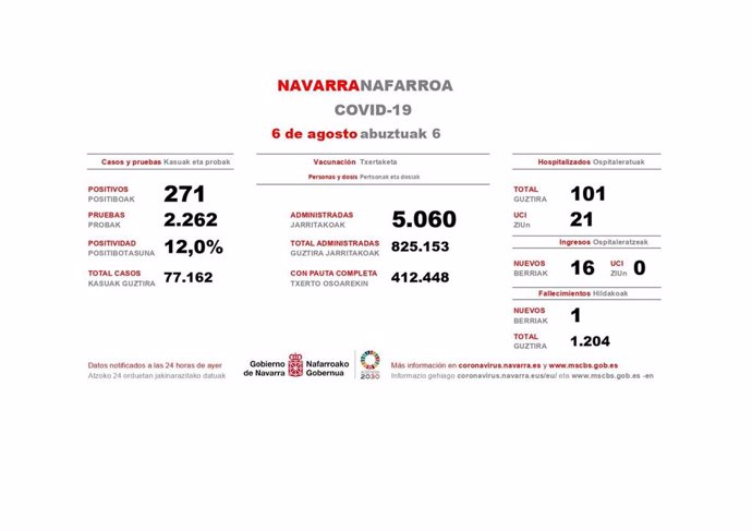 Datos de Covid en Navarra del viernes 6 de agosto