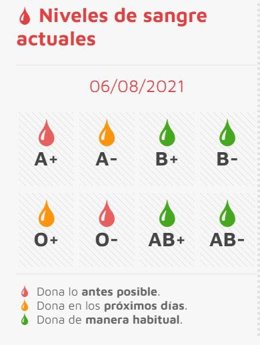 Niveles de sangre actuales.