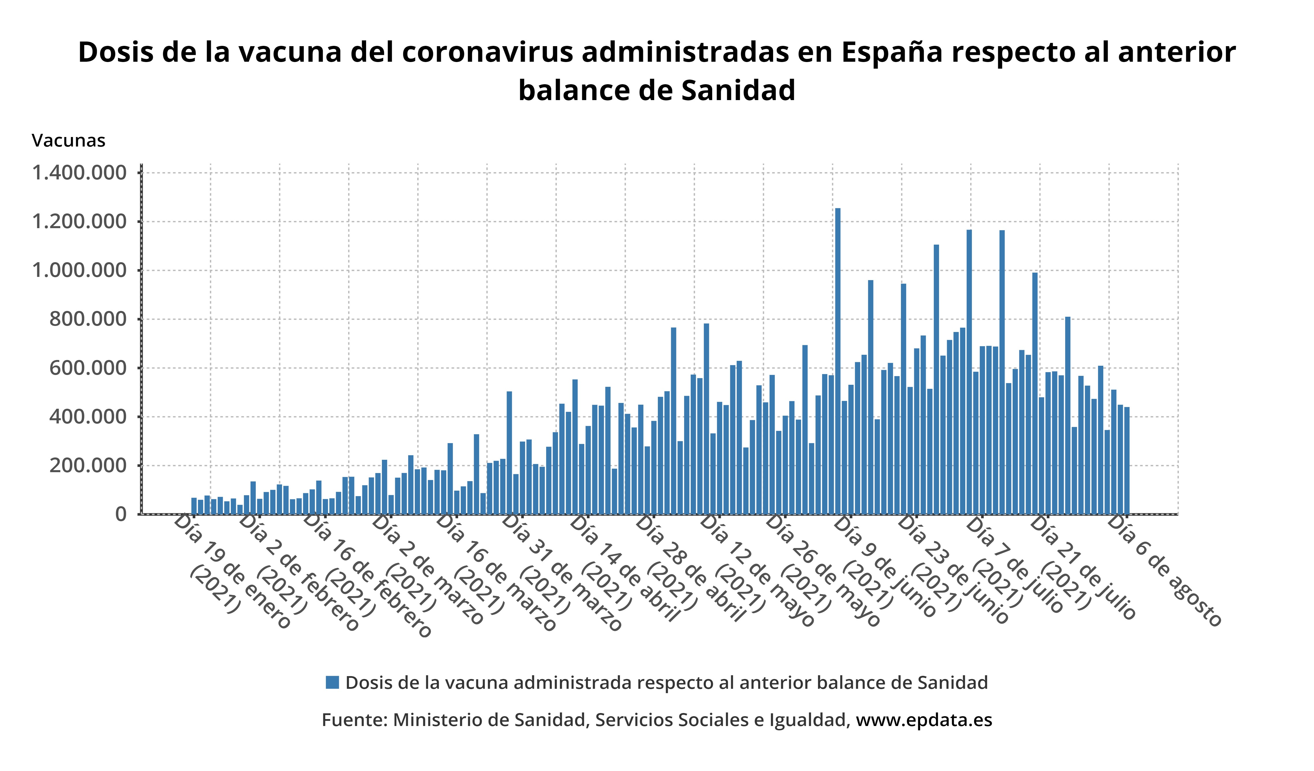 Dosis de la vacuna del coronavirus administradas en España respecto al anterior balance de Sanidad