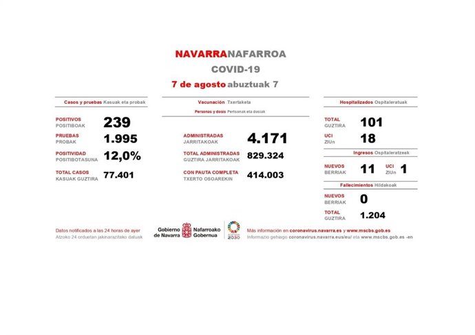 Datos de los casos de Covid-19 en Navarra correspondientes al 6 de agosto de 2021