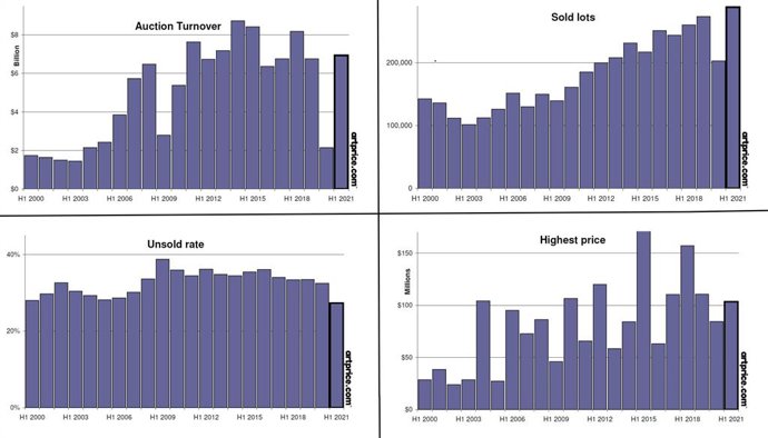 Artprice indicators of the art markets health (H1 2000 - H1 2021)