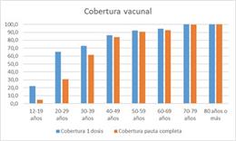 Gráfica con la cobertura vacunal en Navarra por tramos de edad