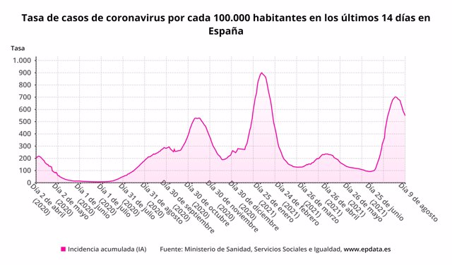 Tasa de casos de coronavirus en los últimos 14 días por 100.000 habitantes