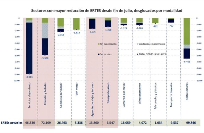 Trabajadores en ERTE al finalizar la primera semana de agosto