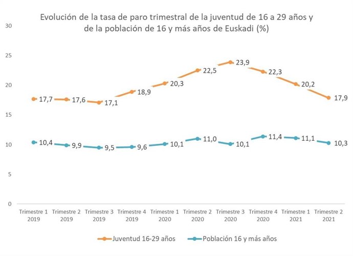 Gráfico con la evolución del paro entre los jóvenes en Euskadi.