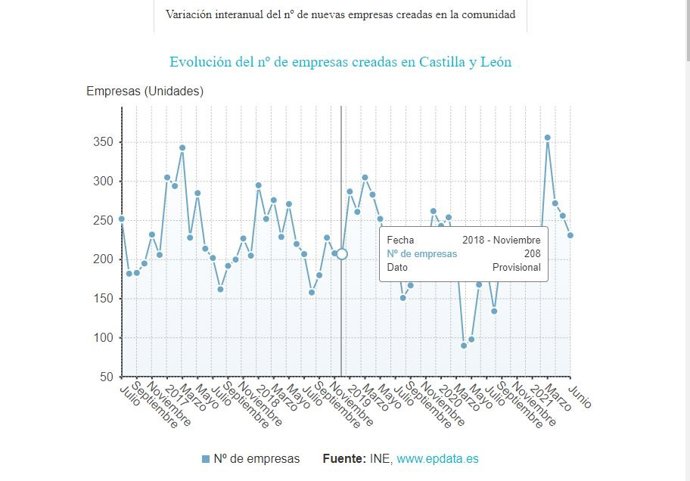 Evolución de la creación de empresas en CyL.