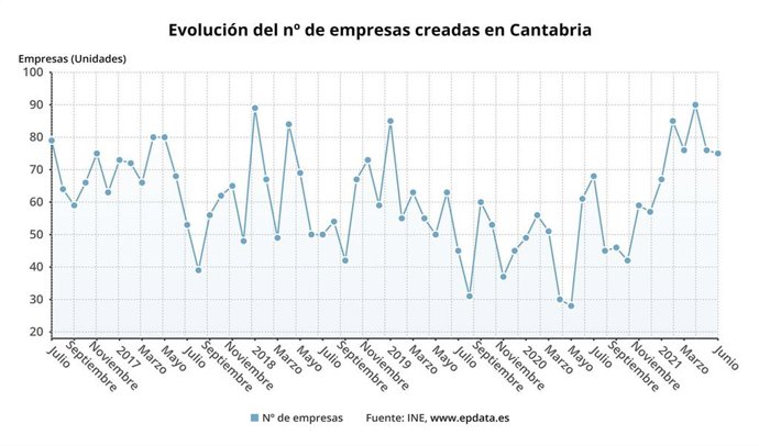 Evolución del número de empresas creadas en Cantabria