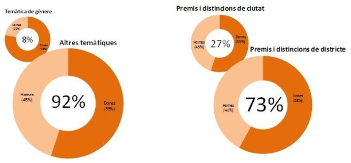 En 2020 las mujeres han ganado un 56% más de galardones y distinciones municipales que los hombres.