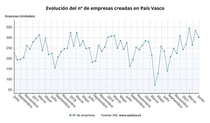 Gráfico con la evolución de creación de sociedades mercantiles en Euskadi