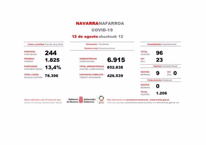 Datos de Covid-19 en Navarra del día 12 de agosto