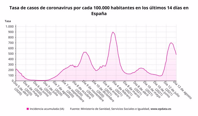 Tasa de casos de coronavirus por cada 100.000 habitantes en los últimos 14 días en España