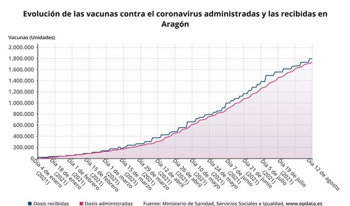 Evolución de las vacunas contra el coronavirus administradas y recibidas en Aragón.
