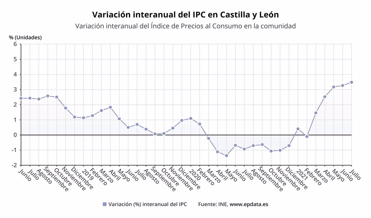 El IPC subió un 0,2% en julio