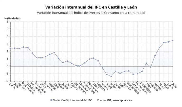 AMPL IPC.- El IPC subió un 0,2% en julio, hasta una tasa interanual del 3,5 por ciento