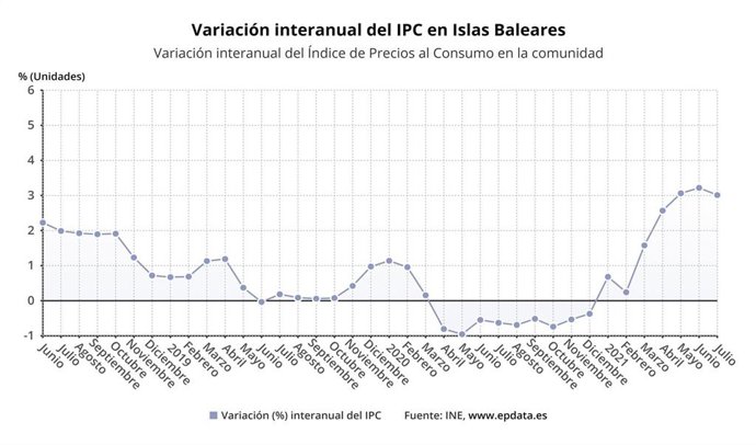 El IPC registra en Baleares un descenso del 0,5% en junio y la tasa interanual se sitúa en el 3%.