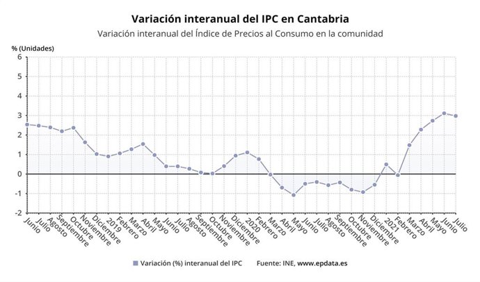 Variación interanual del IPC