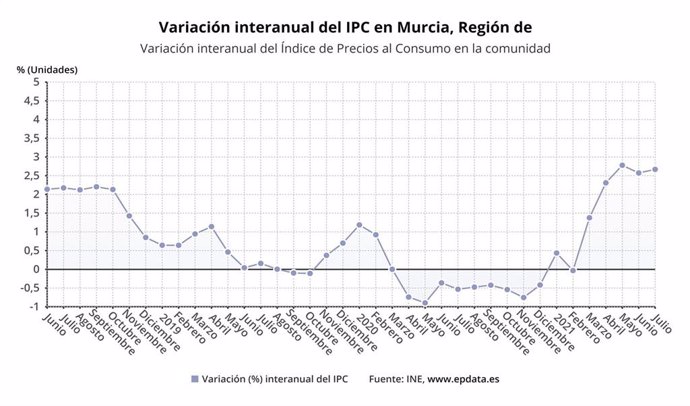 Variación interanual IPC en la Región de Murcia en julio 2021