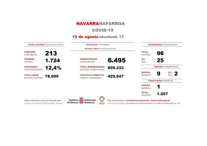 Casos de Covid-19 en Navarra correspondientes al 12 de agosto de 2021