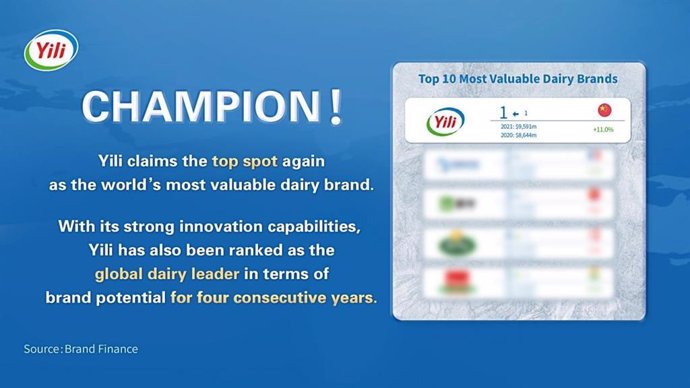 Yili Claims the Top Spot Again as the Worlds Most Valuable Dairy Brand