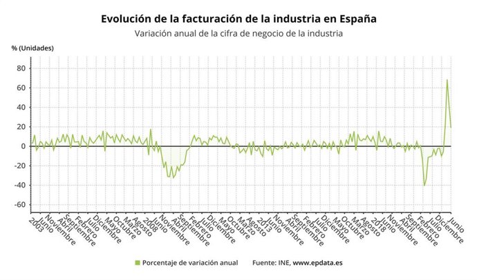 Evolución anual de la cifra de negocios de la industria en España (INE)