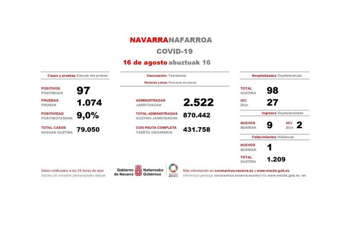 Casos de Covid-19 en Navarra correspondientes al 15 de agosto de 2021