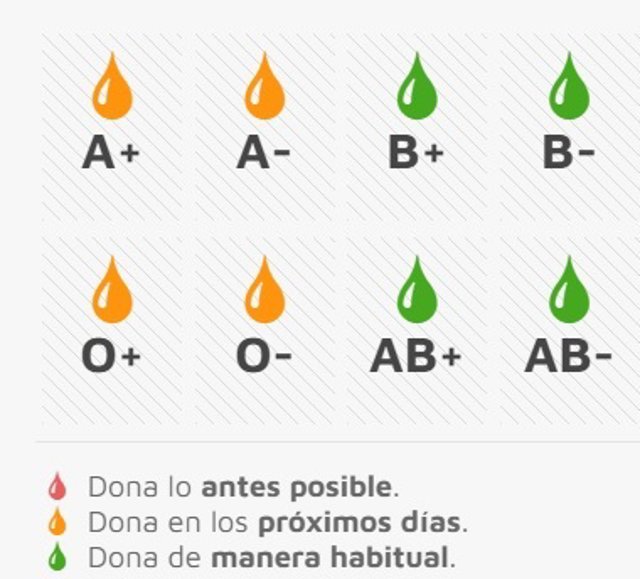 Situación actual de las reservas de sangre en Castilla y León.