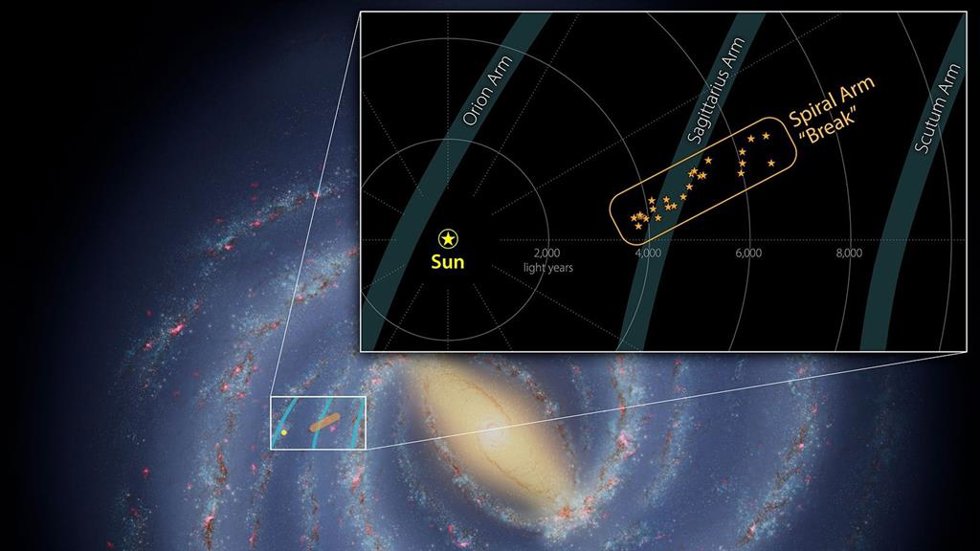 El recuadro muestra el tamaño de la estructura y la distancia al Sol. Cada forma de estrella naranja indica regiones de formación de estrellas que pueden contener desde docenas hasta miles de estrellas.