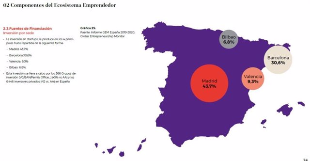 En España, la inversión en startups se produce en los 4 principales hubs: Madrid (43,7%), Barcelona (30,6%), Valencia (9,3%) y Bilbao (6,8%). Barcelona y Madrid lideran claramente el ecosistema en cuanto a volumen de inversión y número de inversores.