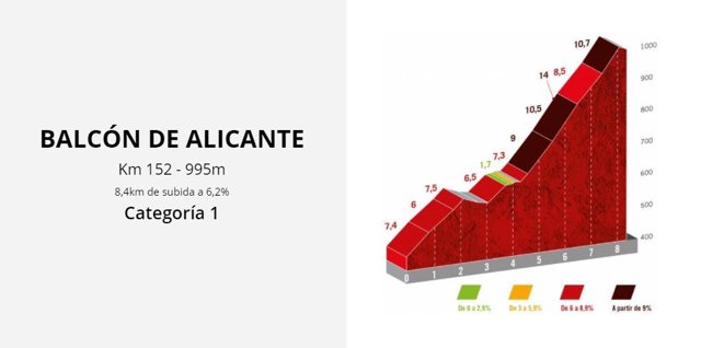 Altimetría de la subida al Balcón de Alicante, final de la séptima etapa de La Vuelta 2021