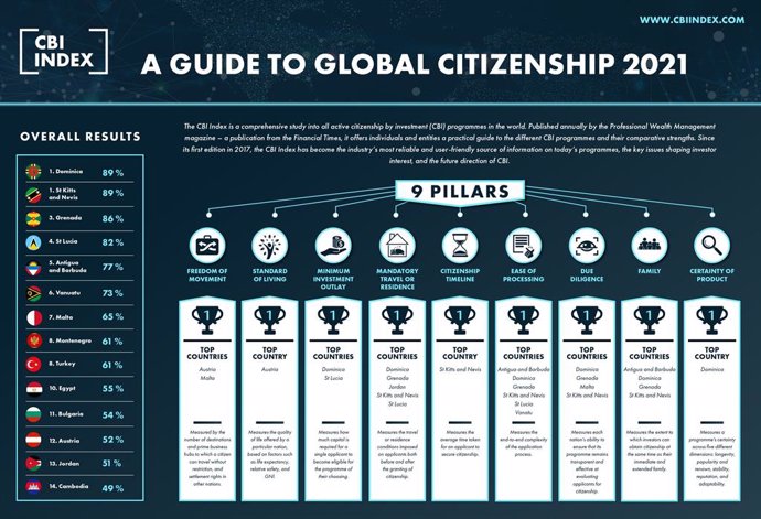2021 CBI Index - A Guide To Global Citizenship