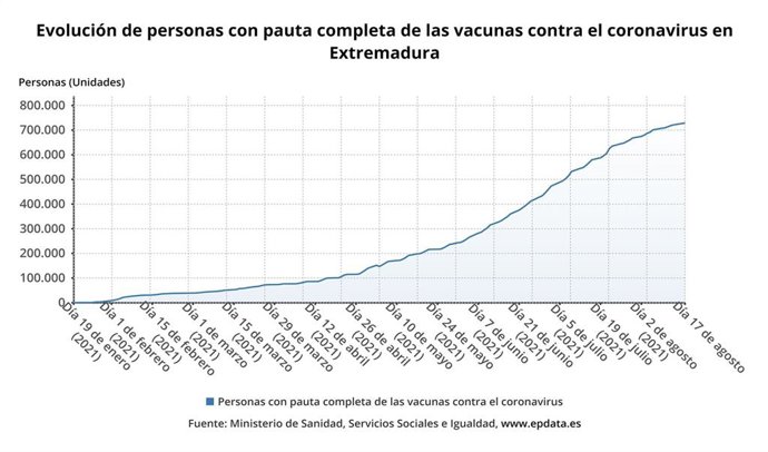 Personas con pauta completa de las vacunas contra el coronavirus en Extremadura.