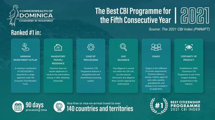 For the fifth consecutive year, the Commonwealth of Dominica was ranked as offering the worlds No. 1 Citizenship by Investment Programme, according to the 2021 CBI Index, published by FTs PWM magazine.