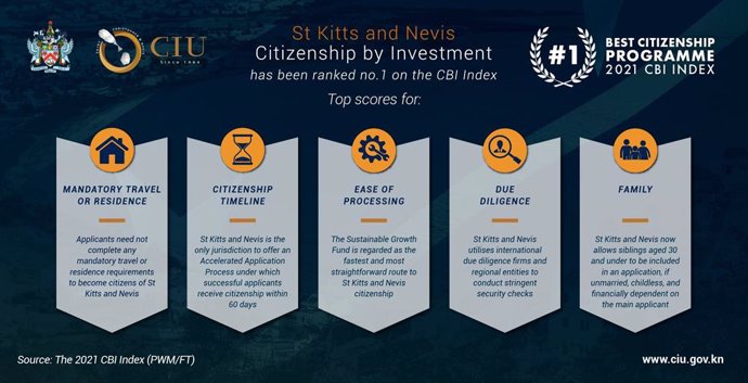 St Kitts and Nevis Citizenship by Investment Programme tops the CBI Index ranking for the first time since the reports inception.