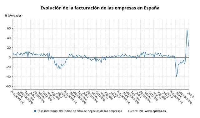 Evolución de la facturación de las empresas en España (INE)