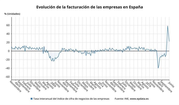 Evolución de la facturación de las empresas en España (INE)