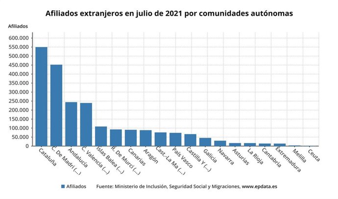 Afiliados extranjeros en julio de 2021 por comunidades autónomas