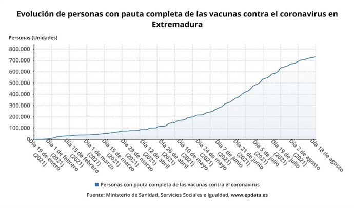 Evolución de la vacunación en Extremadura