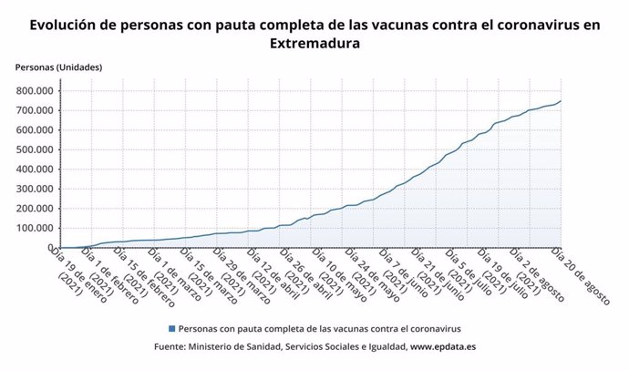 Evolución de personas vacunadas con pauta completa en Extremadura.
