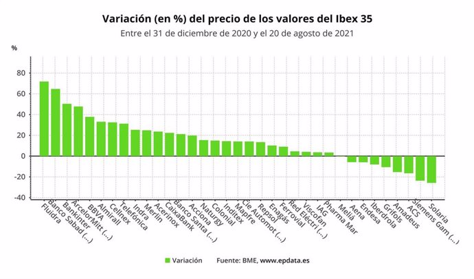 Variación del precio de los valores del Ibex 35 entre el 31 de diciembre de 2020 y el 20 de agosto de 2021