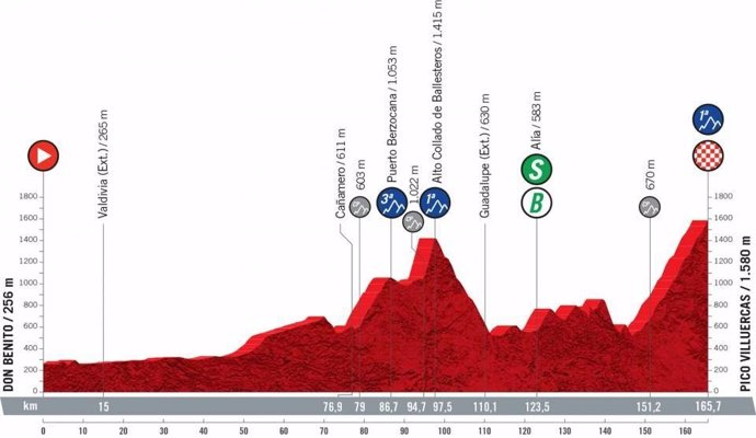 Perfil de la etapa 13 de La Vuelta 2021, con salida en Don Benito y finalizada en Pico Villuercas, una de las más duras de la segunda semana de la actual ronda española