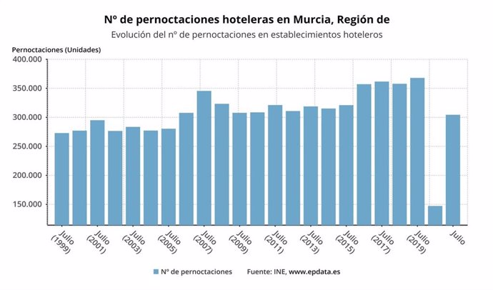 Evolución del número de pernoctaciones en establecimientos hoteleros