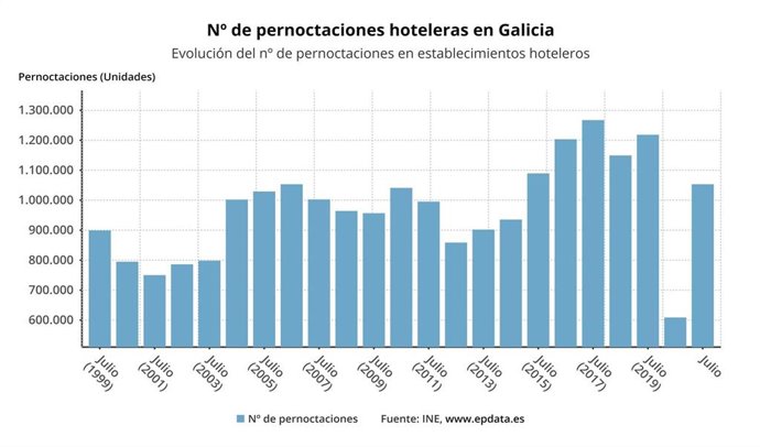 Las pernoctaciones hoteleras se disparan en julio en Galicia
