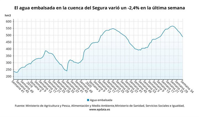 El agua embalsada en la cuenca del Segura varió un -2,4?% en la última semana