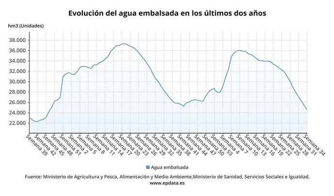 Gráfico de la evolución del agua embalsada en España en los dos últimos años