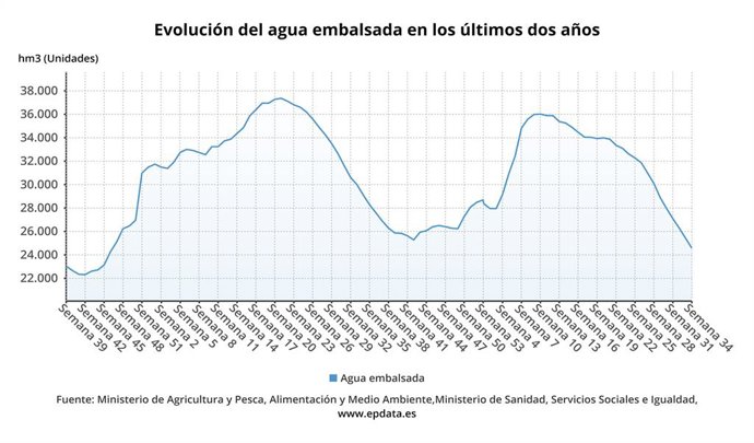Gráfico de la evolución del agua embalsada en España en los dos últimos años