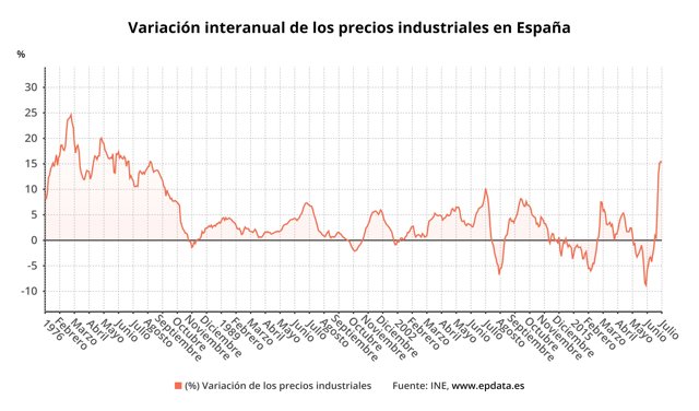 Evolución del Índice de Precios Industriales en España (INE)